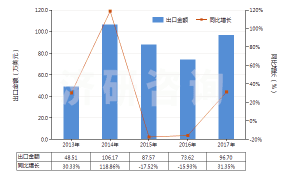 2013-2017年中國其他硅質(zhì)化石粗粉及類似的硅質(zhì)土(不論是否煅燒,表觀比重不超過1)(HS25120090)出口總額及增速統(tǒng)計